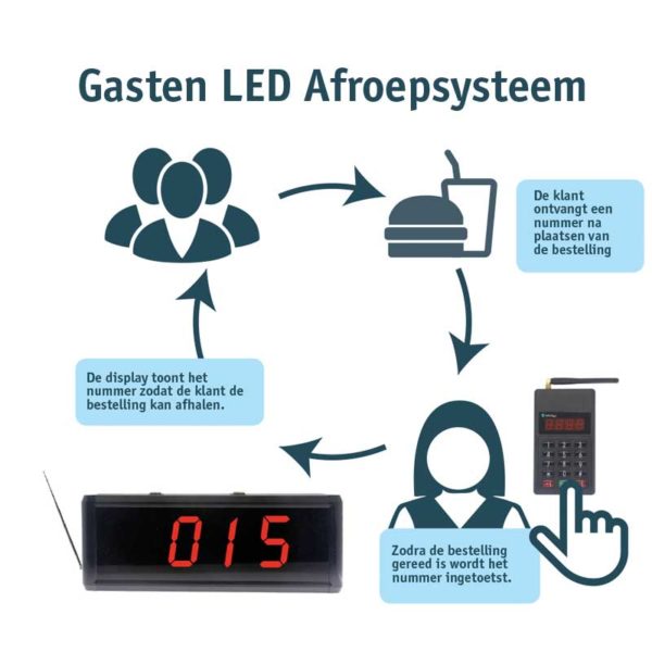 Gasten LED Afroepsysteem Schema Werking