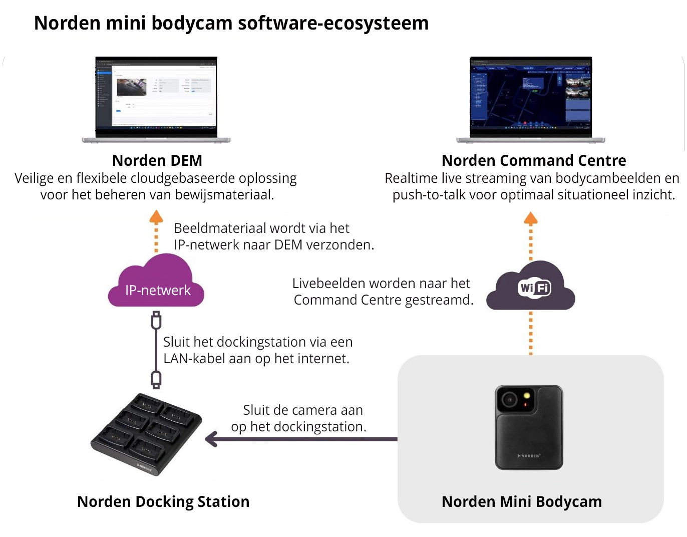 Norden Mini Bodycam Software Ecosysteem Netwerk