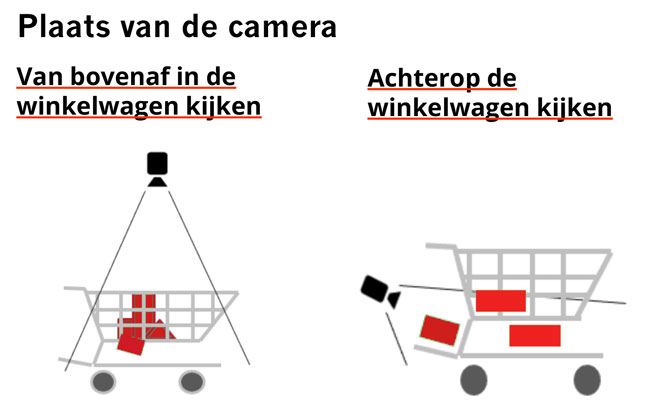 Photo Alert System Voor ‘vergeten’ Winkelwagen Camera