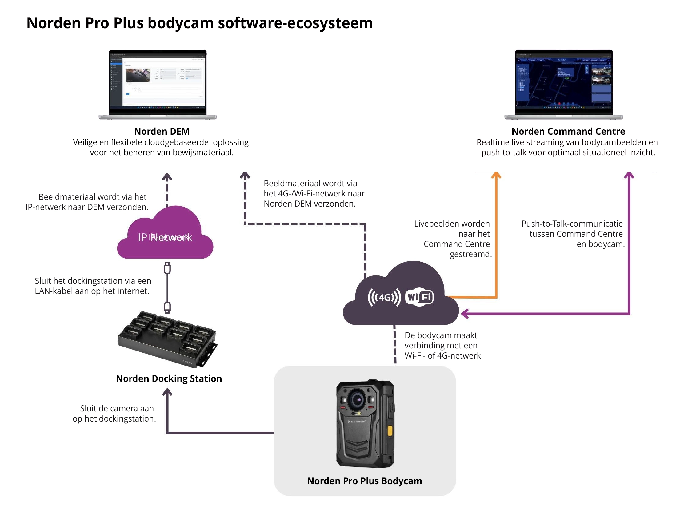 Software Ecosystem Norden Pro Plus