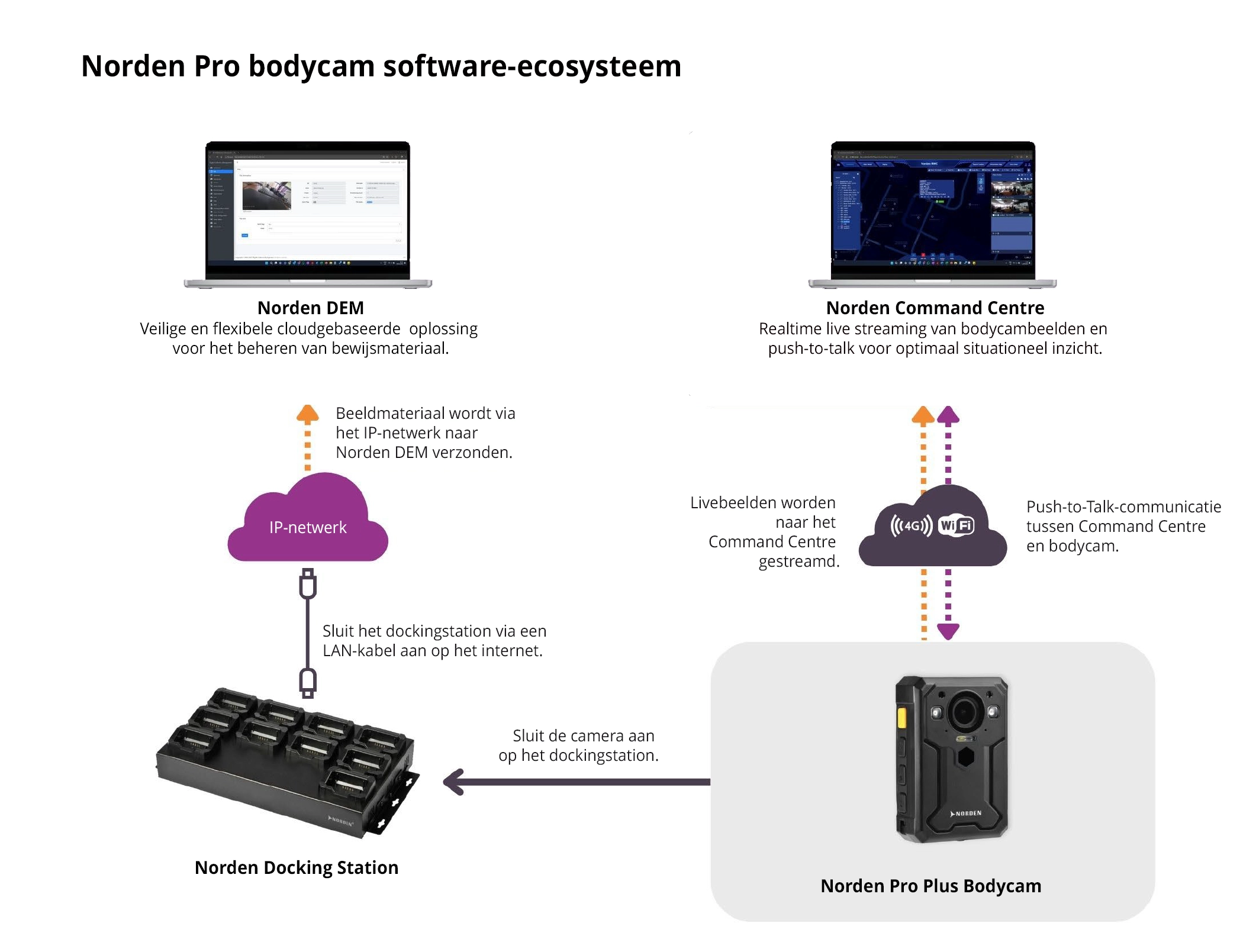 Software Ecosystem Norden Pro